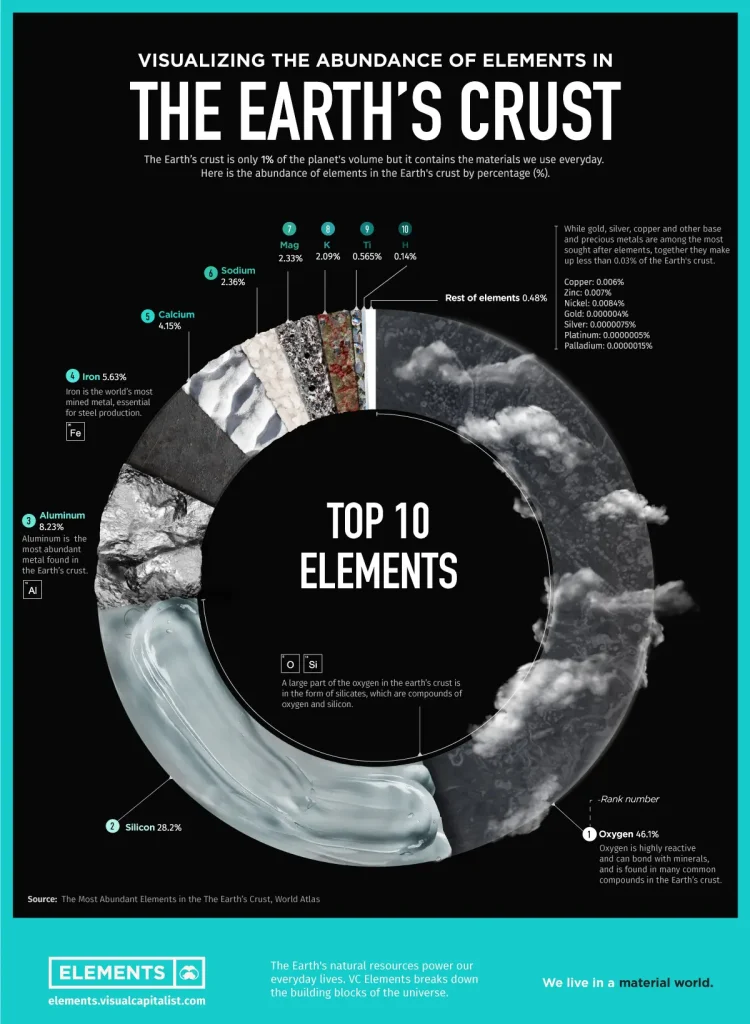 The earth's crust