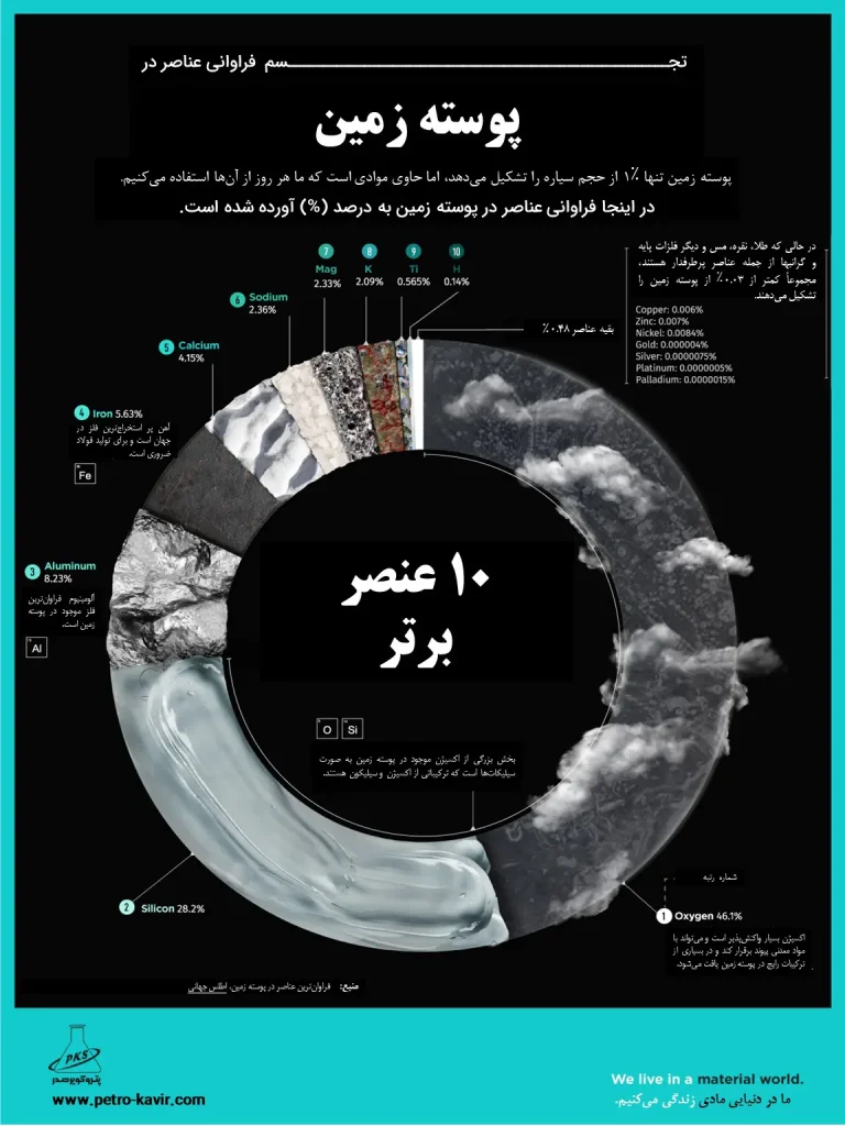 عناصر موجود در پوسته زمین